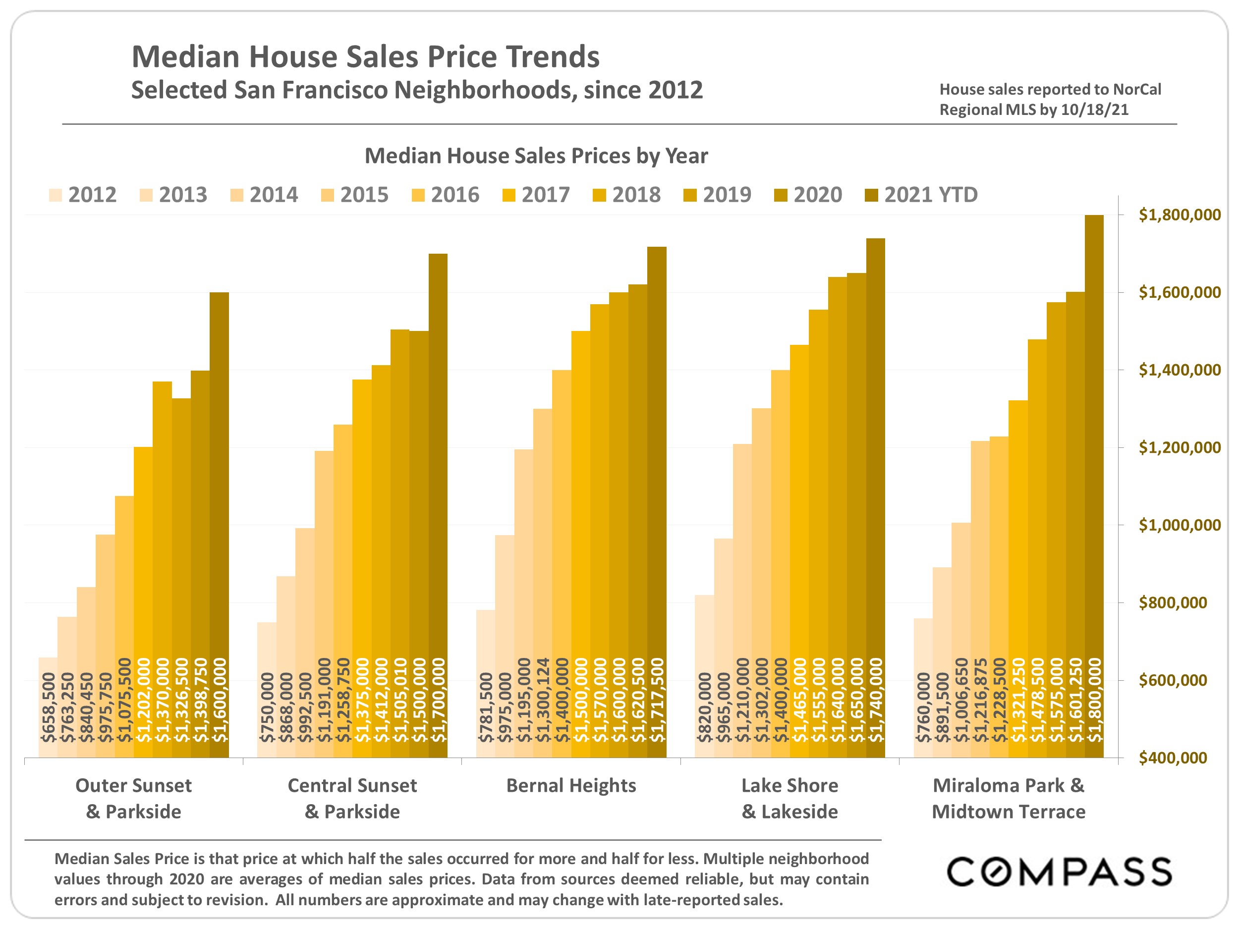 graphs showing median house sales price trends per year in western san francisco neighborhoods